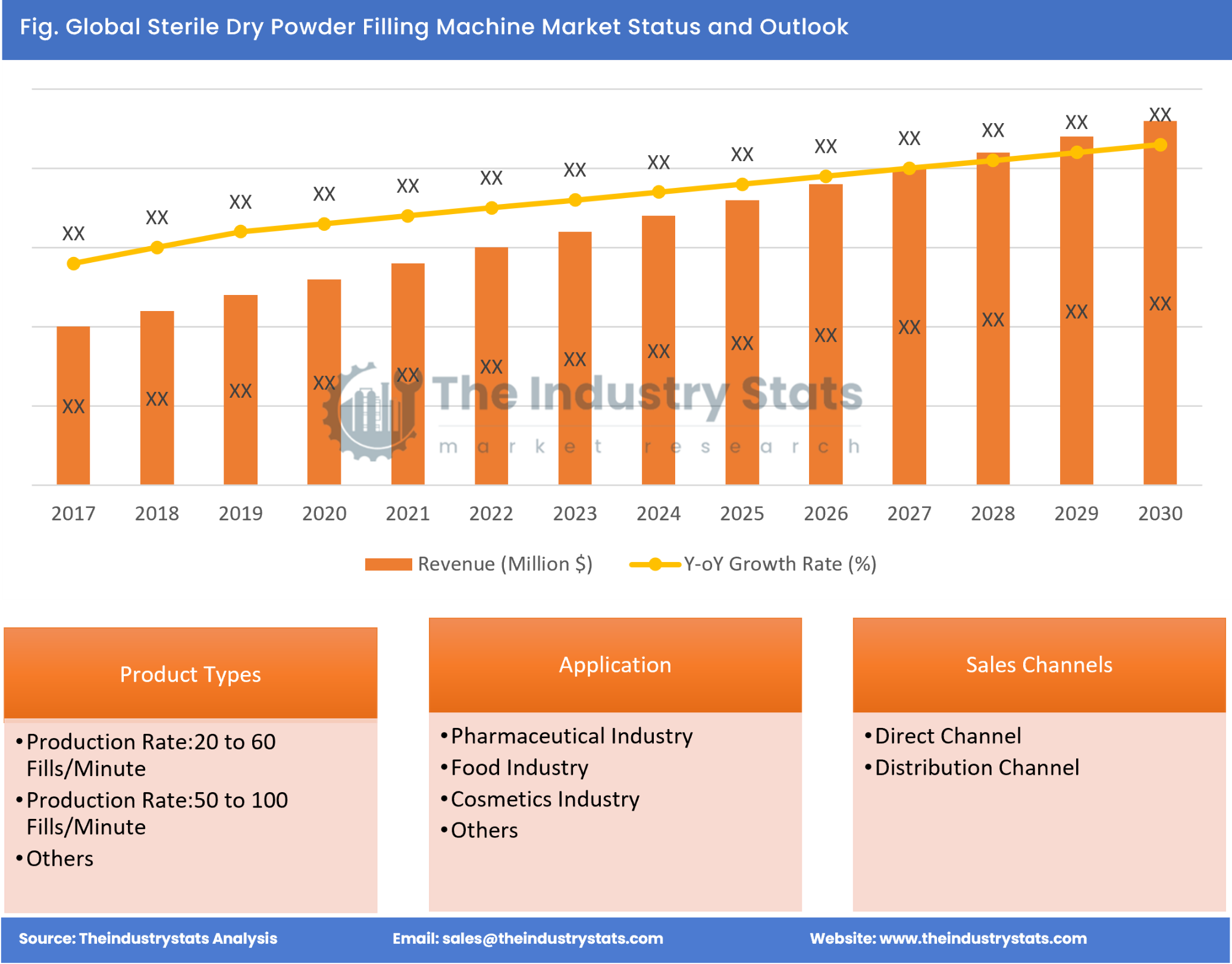 Sterile Dry Powder Filling Machine Status & Outlook